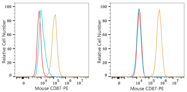 PE Rabbit anti-Mouse CD87 mAb