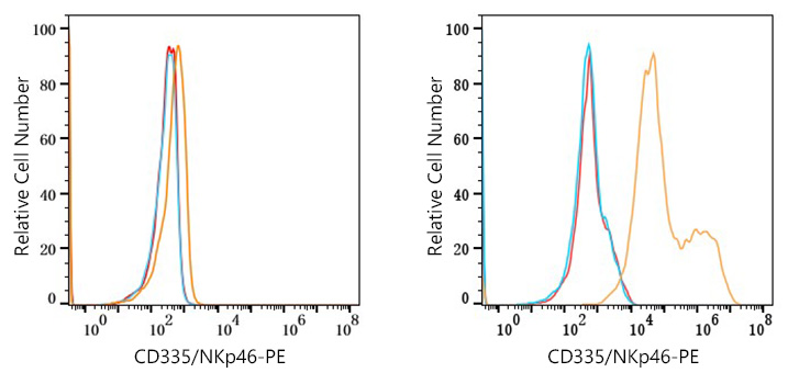 PE Rabbit anti-Human CD335/NKp46 mAb