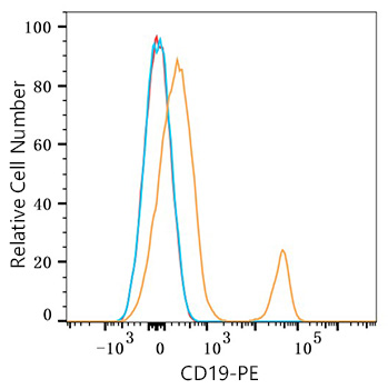 PE Rabbit anti-Human/Monkey CD19 mAb