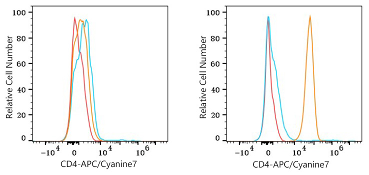 APC/Cyanine7 Rabbit anti-Human CD4 mAb