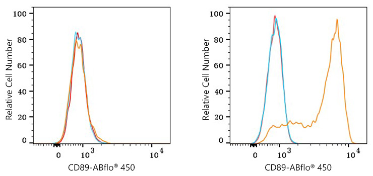 ABflo® 450 Rabbit anti-Human CD89 mAb