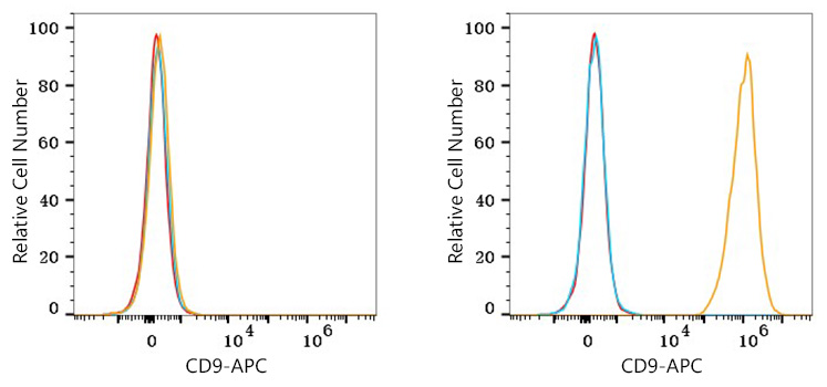 APC Rabbit anti-Human CD9 mAb