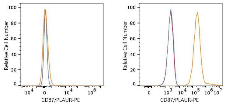 PE Rabbit anti-Human CD87/PLAUR mAb