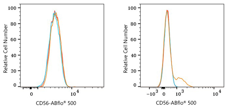 ABflo® 500 Mouse anti-Human CD56 mAb