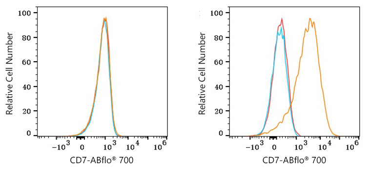 ABflo® 700 Rabbit anti-Human CD7 mAb