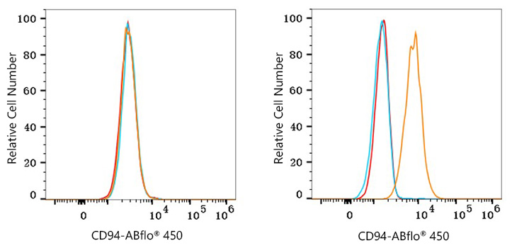 ABflo® 450 Rabbit anti-Human CD94 mAb