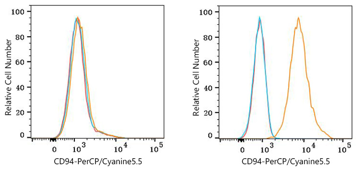 PerCP/Cyanine5.5 Rabbit anti-Human CD94 mAb