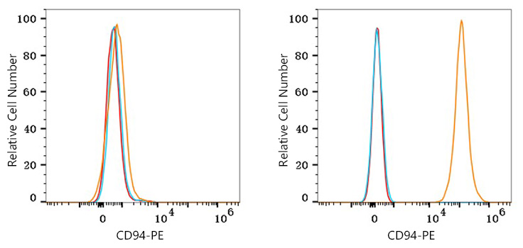 PE Rabbit anti-Human CD94 mAb