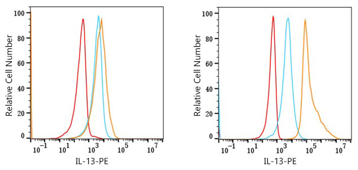 PE Rabbit anti-Mouse IL-13 mAb