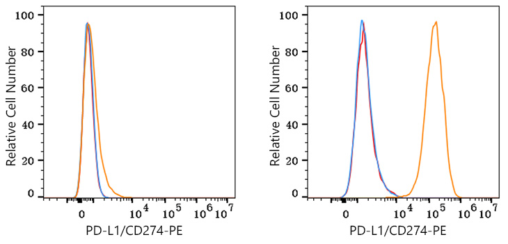 PE Rabbit anti-Human PD-L1/CD274 mAb