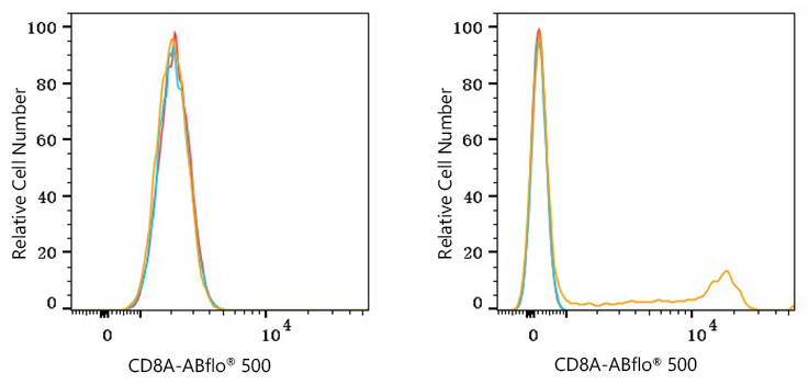 ABflo® 500 Rabbit anti-Human/Monkey CD8a mAb