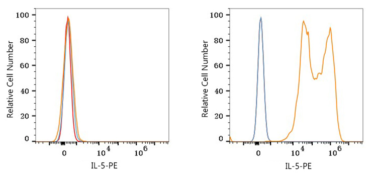 PE Rabbit anti-Human IL-5 mAb