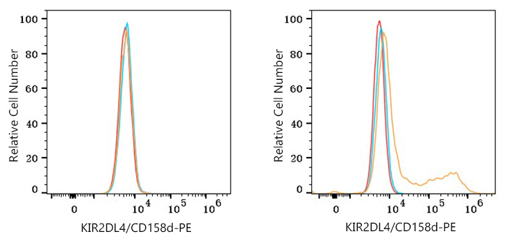 PE Rabbit anti-Human KIR2DL4/CD158d mAb