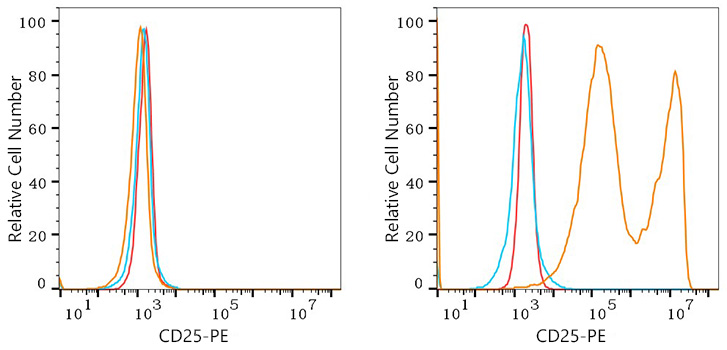 PE Rabbit anti-Human CD25 mAb