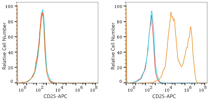 APC Rabbit anti-Human CD25 mAb