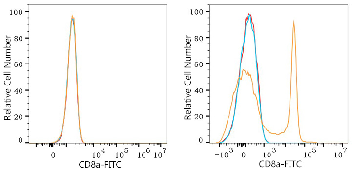 FITC Rabbit anti-Human/Monkey CD8a mAb
