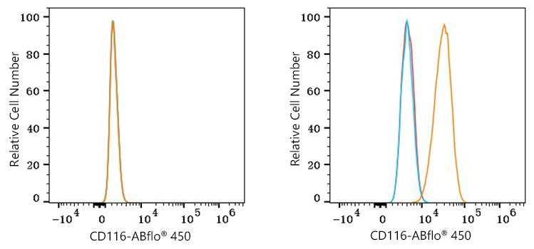 ABflo® 450 Rabbit anti-Human CD116 mAb