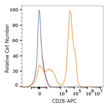 APC Rabbit anti-Human CD28 mAb