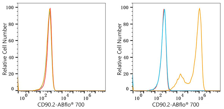 ABflo® 700 Rabbit anti-Mouse CD90.2 mAb