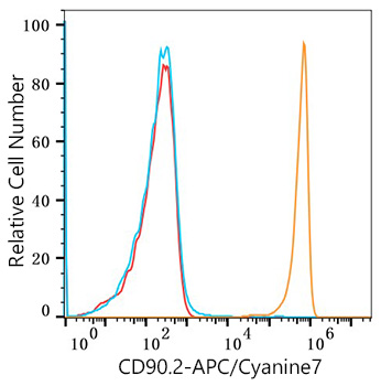 APC/Cyanine7 Rabbit anti-Mouse CD90.2 mAb