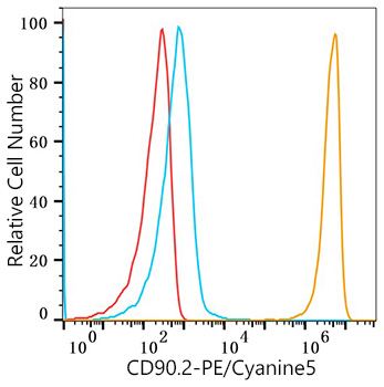 PE/Cyanine5 Rabbit anti-Mouse CD90.2 mAb