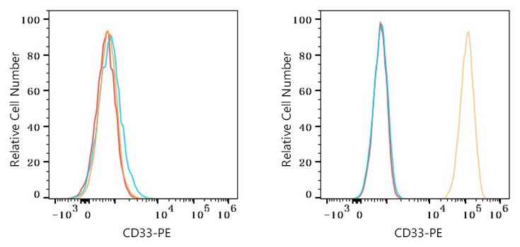 PE Rabbit anti-Human CD33 mAb