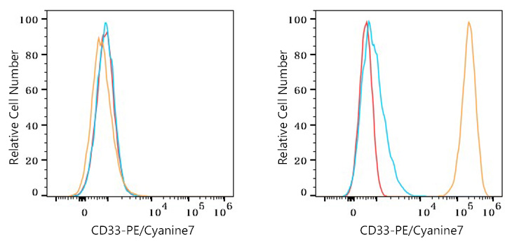 PE/Cyanine7 Rabbit anti-Human CD33 mAb