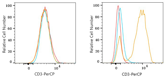 PerCP Mouse anti-Human CD3 mAb