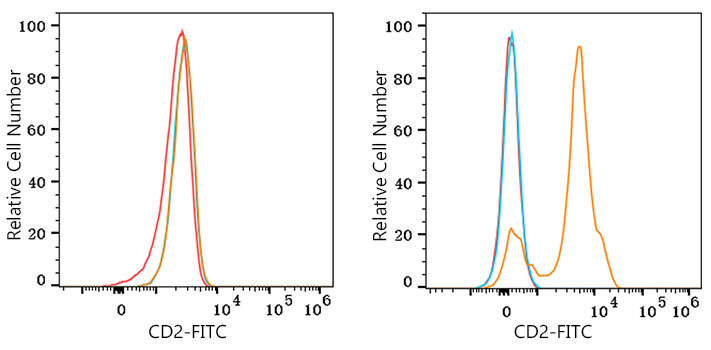 FITC Rabbit anti-Human CD2 mAb