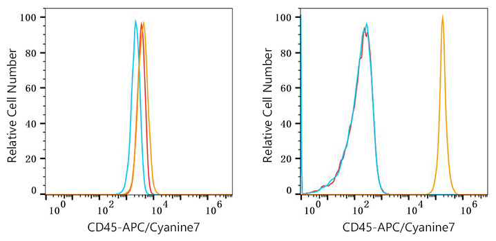 APC/Cyanine7 Rabbit anti-Mouse CD45 mAb