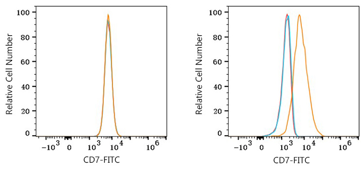 FITC Rabbit anti-Human CD7 mAb