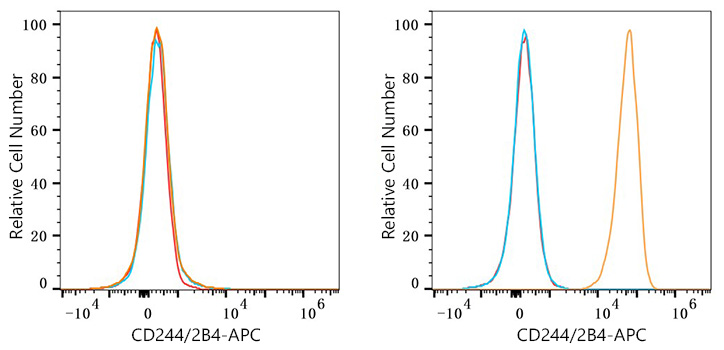 APC Rabbit anti-Human CD244/2B4 mAb