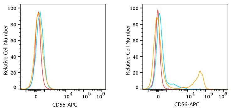 APC Mouse anti-Human CD56 mAb