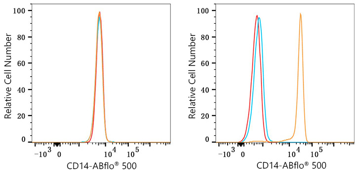 ABflo® 500 Rabbit anti-Human CD14 mAb