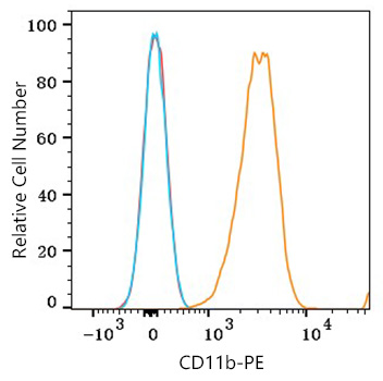 PE Mouse anti-Human CD11b mAb