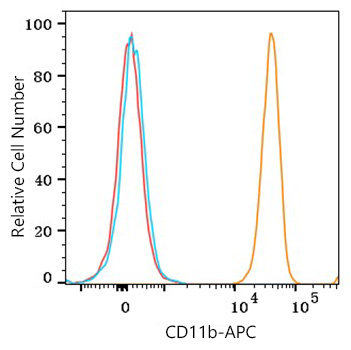 APC Mouse anti-Human CD11b mAb