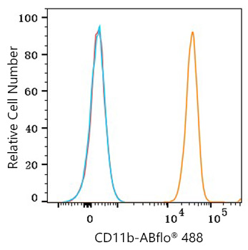 ABflo® 488 Mouse anti-Human CD11b mAb