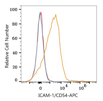 APC Rabbit anti-Human ICAM-1/CD54 mAb