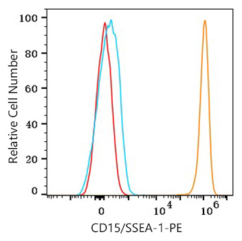 PE Mouse anti-Human CD15/SSEA-1 mAb