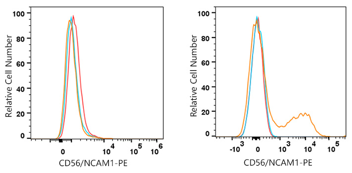 PE Rabbit anti-Human CD56/NCAM1 mAb