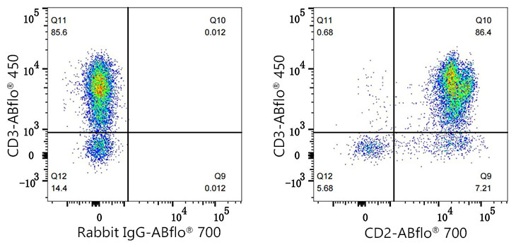 ABflo® 700 Rabbit anti-Human CD2 mAb