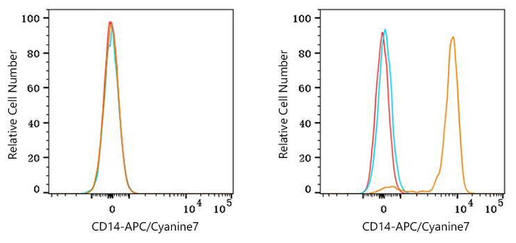 APC/Cyanine7 Rabbit anti-Human CD14 mAb