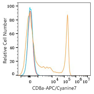 APC/Cyanine7 Rabbit anti-Human CD8a mAb