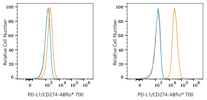 ABflo® 700 Rabbit anti-Human PD-L1/CD274 mAb