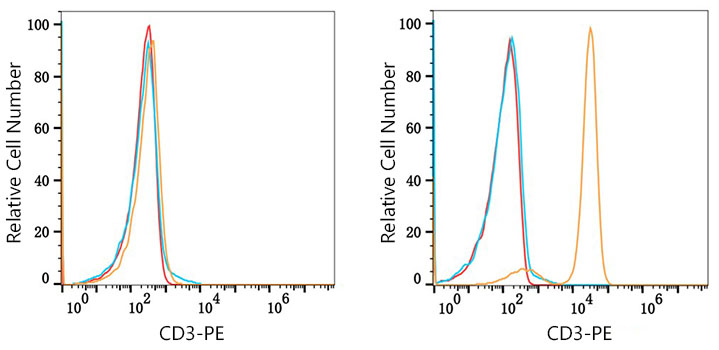 PE Rabbit-anti Human CD3 mAb