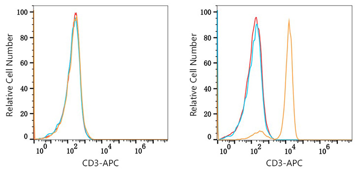 APC Rabbit-anti Human CD3 mAb