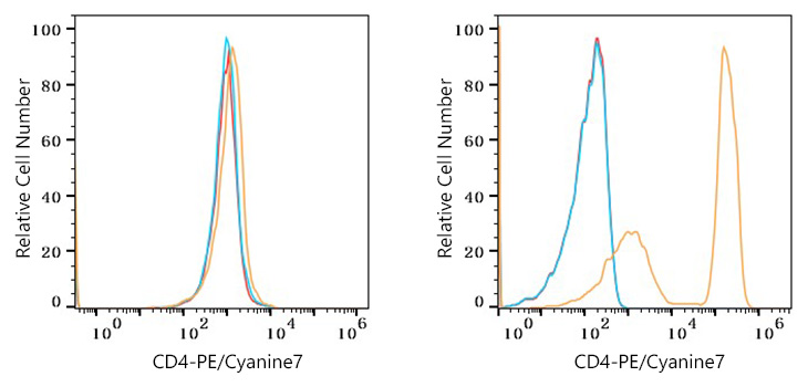 PE/Cyanine7 Rabbit anti-Human CD4 mAb