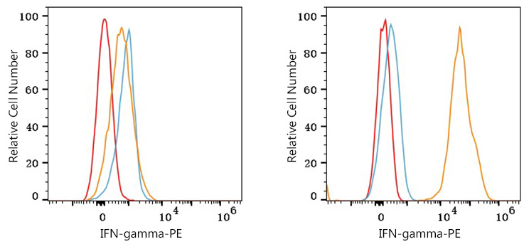 PE Rabbit anti-Human IFN-gamma mAb