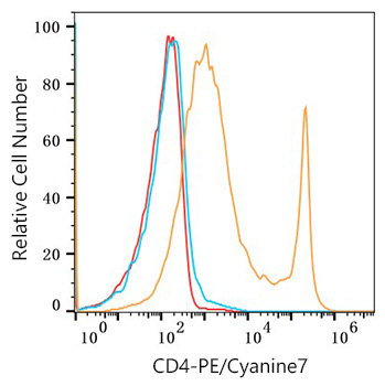 PE/Cyanine7 Rabbit anti-Mouse CD4 mAb