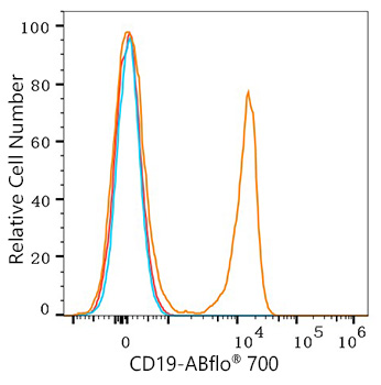 ABflo® 700 Rabbit anti-Human/Monkey CD19 mAb